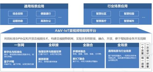 a v iot加速各行业数字化转型,构建无边界沟通的智能世界